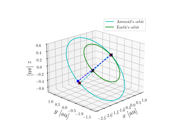 Asteroid orbit