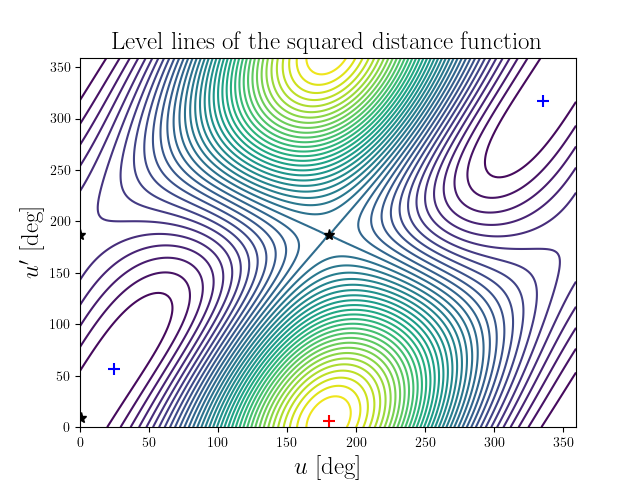 Level lines of the squared distance function