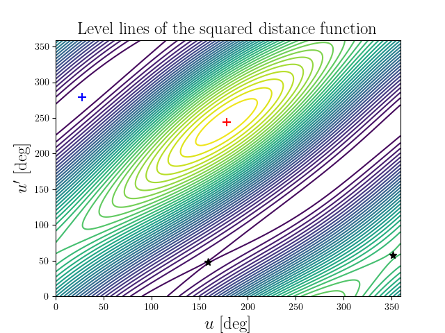 Level lines of the squared distance function
