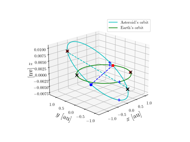 Asteroid orbit