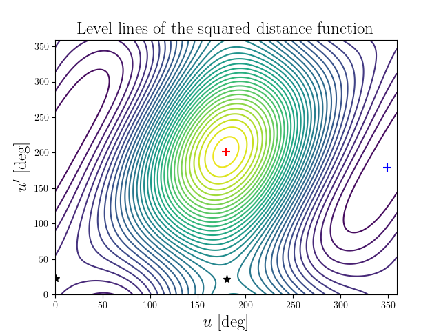 Level lines of the squared distance function