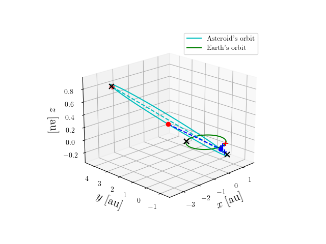 Asteroid orbit
