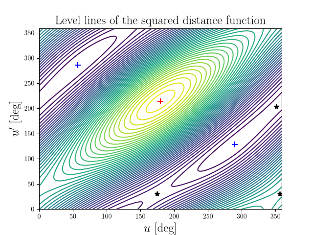 Level lines of the squared distance function