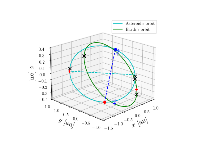 Asteroid orbit