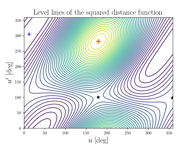 Level lines of the squared distance function