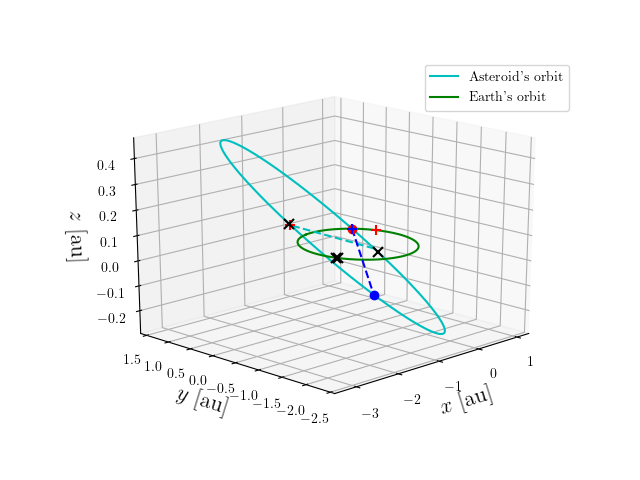 Asteroid orbit