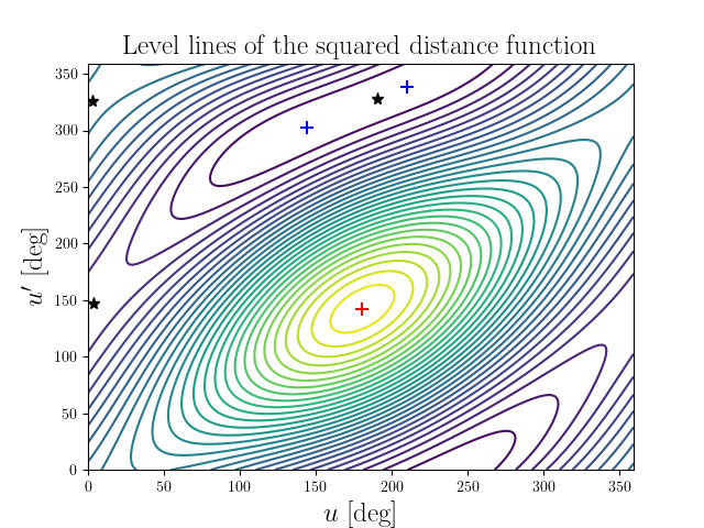 Level lines of the squared distance function
