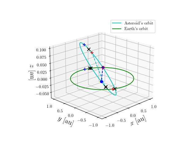 Asteroid orbit