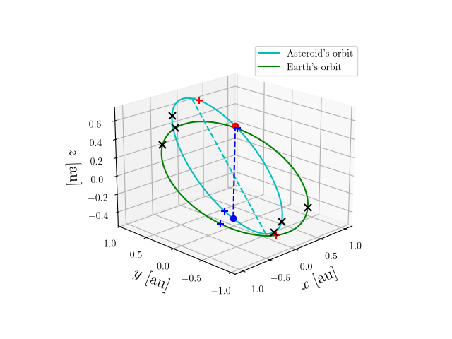 Asteroid orbit