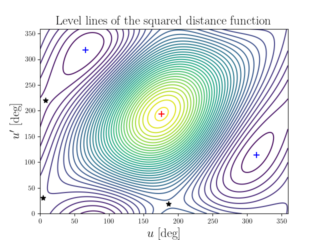 Level lines of the squared distance function
