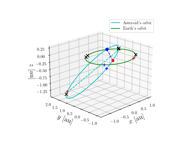 Asteroid orbit