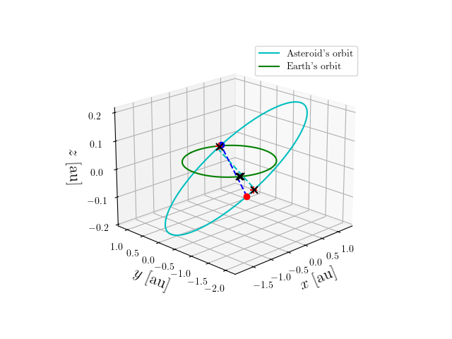 Asteroid orbit