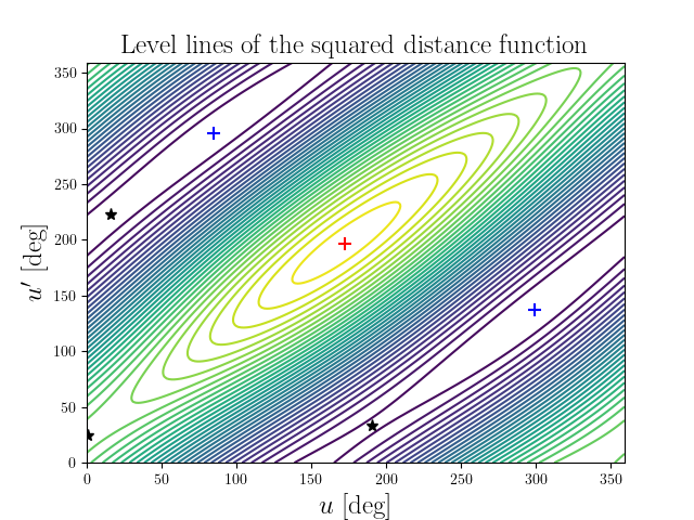 Level lines of the squared distance function