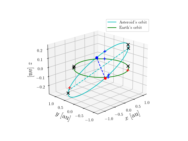 Asteroid orbit