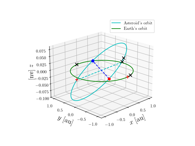 Asteroid orbit