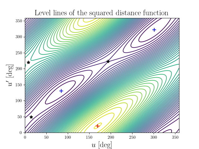 Level lines of the squared distance function