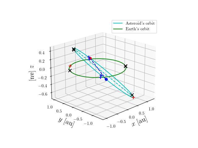 Asteroid orbit