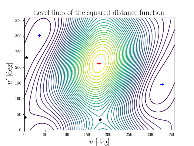 Level lines of the squared distance function