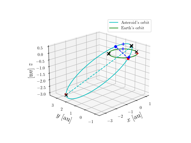 Asteroid orbit