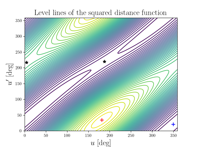 Level lines of the squared distance function