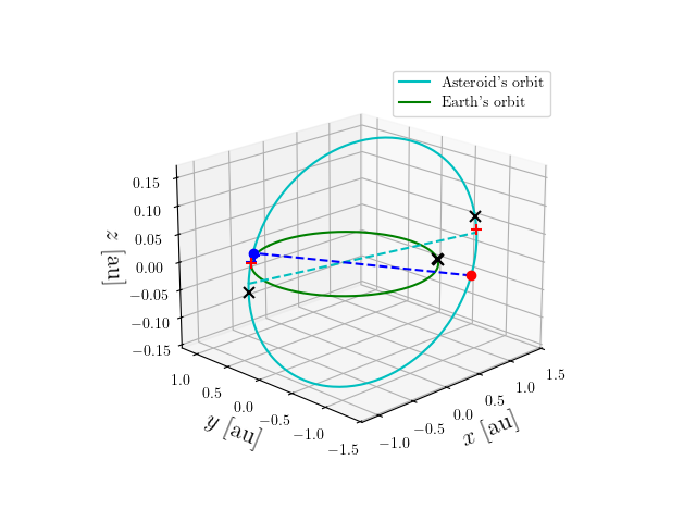 Asteroid orbit