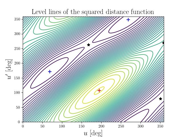 Level lines of the squared distance function