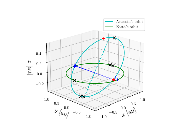 Asteroid orbit