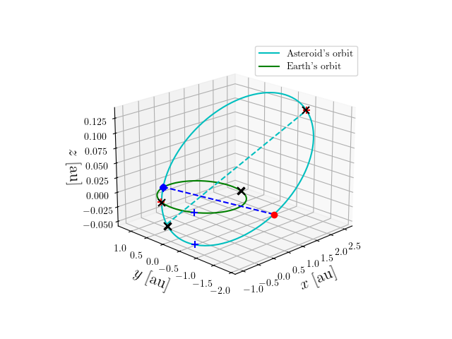 Asteroid orbit