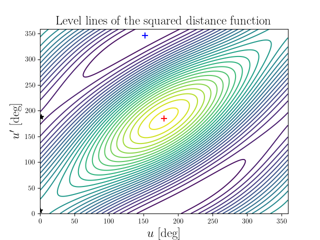 Level lines of the squared distance function
