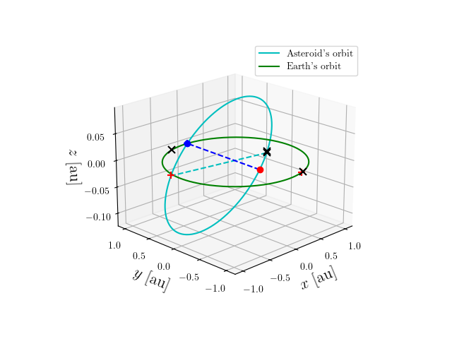 Asteroid orbit