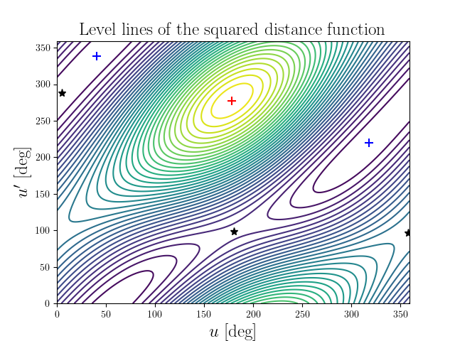 Level lines of the squared distance function