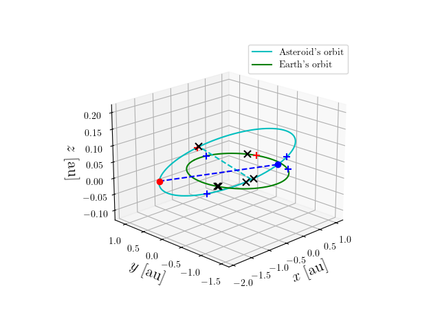 Asteroid orbit