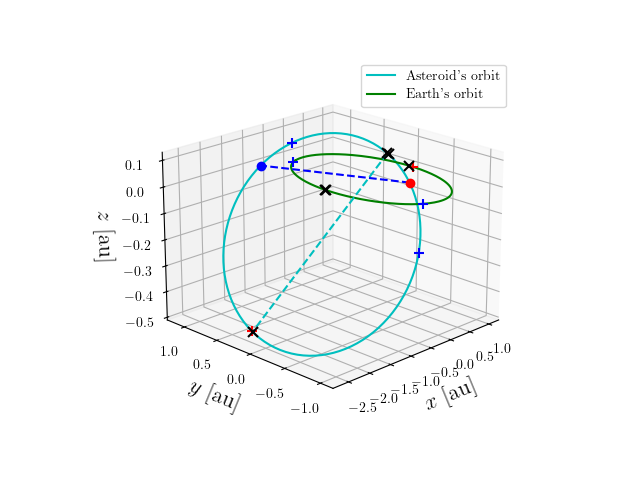 Asteroid orbit