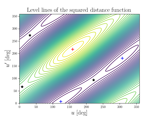 Level lines of the squared distance function