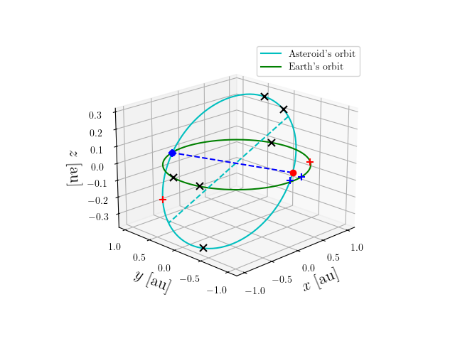 Asteroid orbit