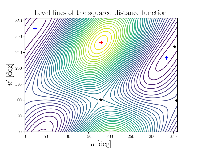 Level lines of the squared distance function