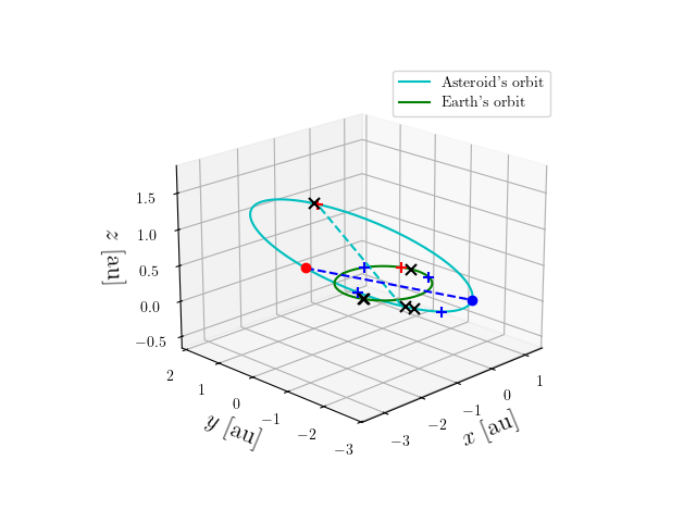 Asteroid orbit