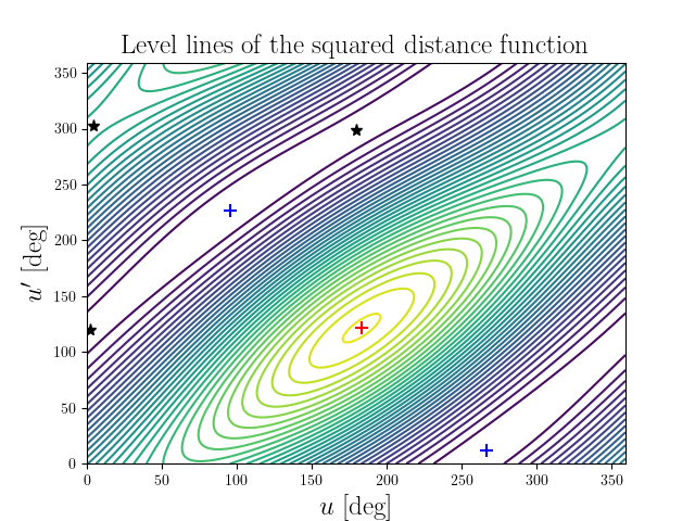 Level lines of the squared distance function