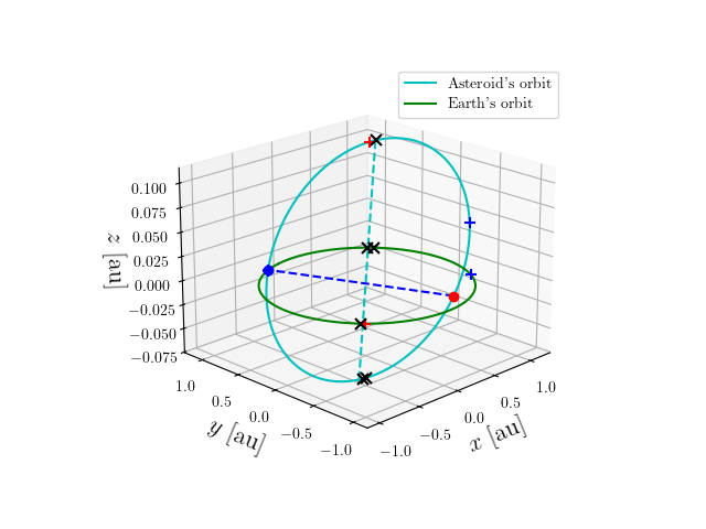 Asteroid orbit