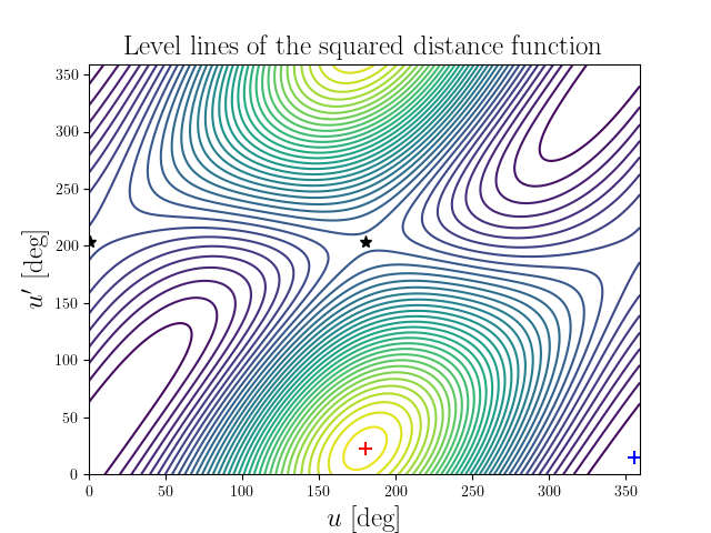 Level lines of the squared distance function