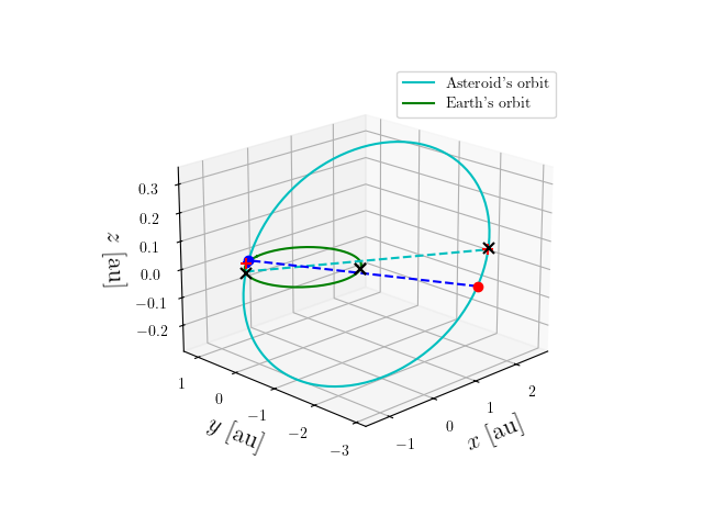 Asteroid orbit