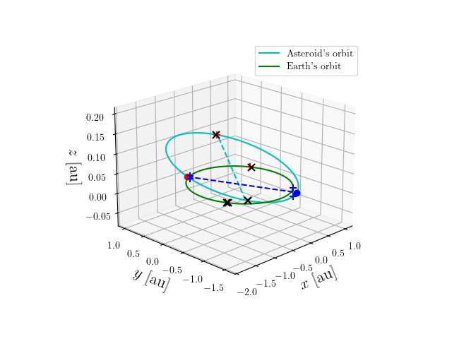 Asteroid orbit