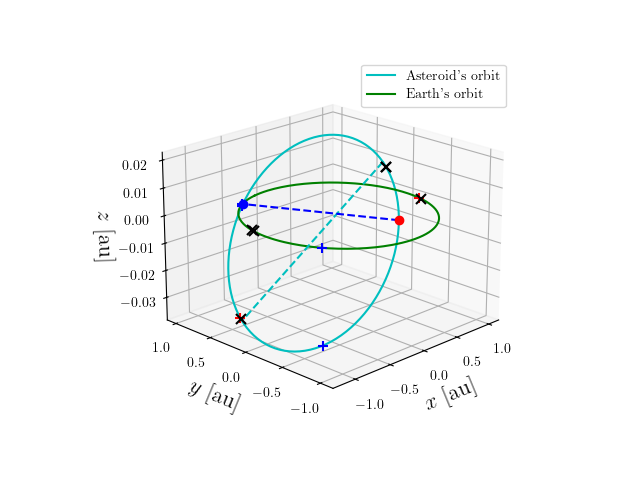 Asteroid orbit