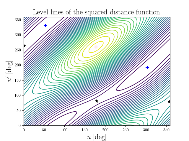 Level lines of the squared distance function