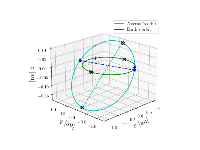 Asteroid orbit