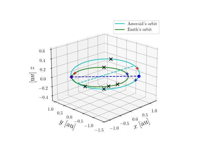 Asteroid orbit
