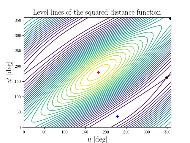 Level lines of the squared distance function