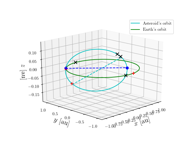 Asteroid orbit