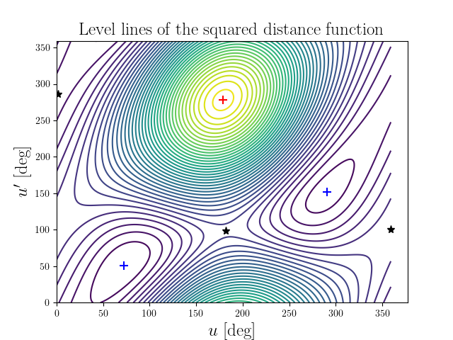 Level lines of the squared distance function