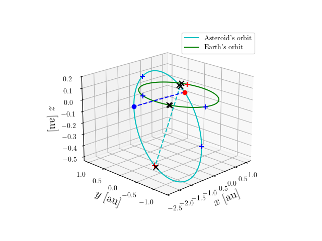 Asteroid orbit